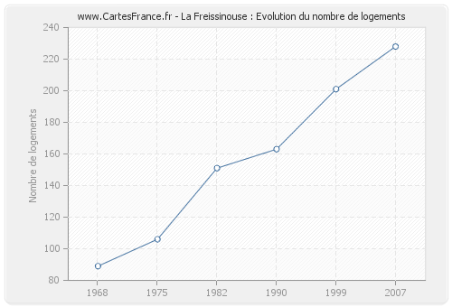 La Freissinouse : Evolution du nombre de logements